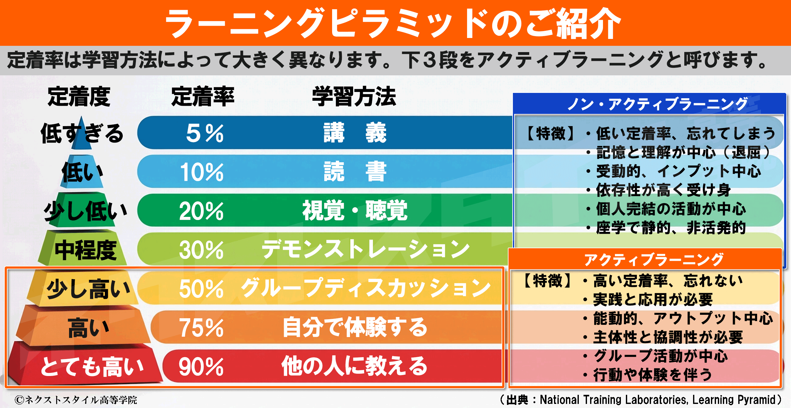 ラーニングピラミッド